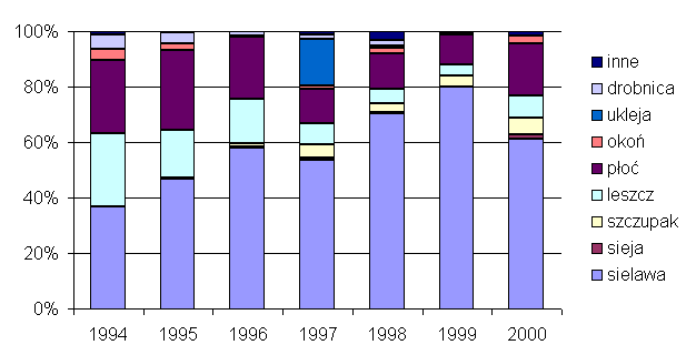 Struktura odoww 1994-2000