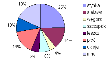 Struktura odłowów 1959-1976