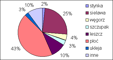 Struktura odłowów 1977-1992